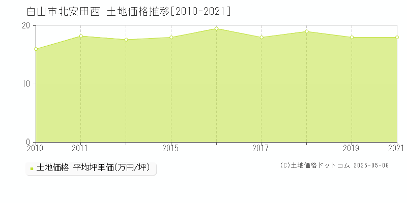 白山市北安田西の土地価格推移グラフ 