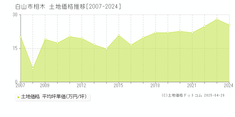 白山市相木の土地価格推移グラフ 