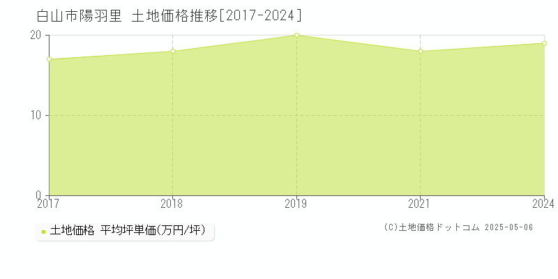 陽羽里(白山市)の土地価格推移グラフ(坪単価)[2017-2024年]