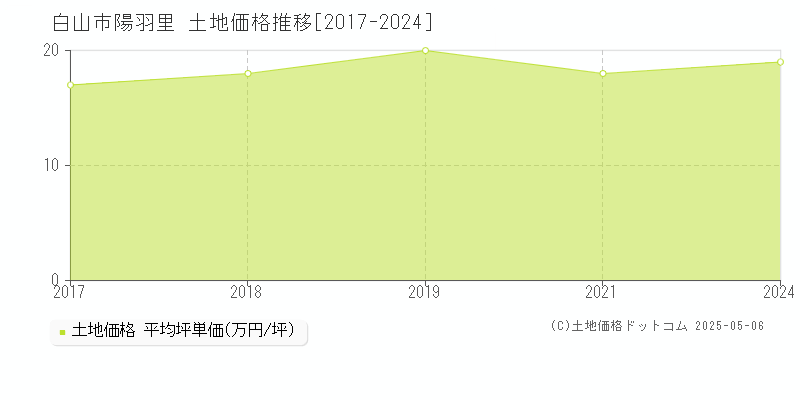 白山市陽羽里の土地価格推移グラフ 