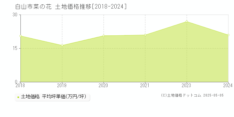 菜の花(白山市)の土地価格推移グラフ(坪単価)[2018-2024年]