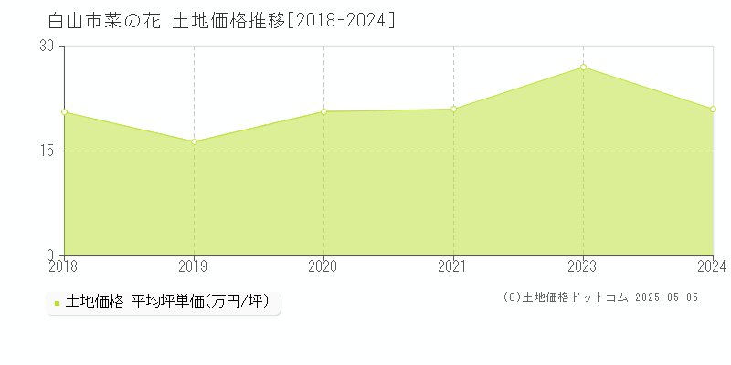 白山市菜の花の土地価格推移グラフ 