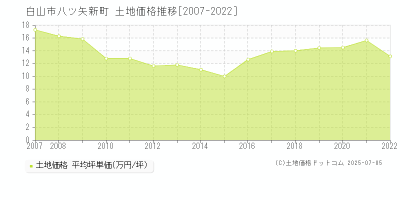 八ツ矢新町(白山市)の土地価格推移グラフ(坪単価)[2007-2022年]