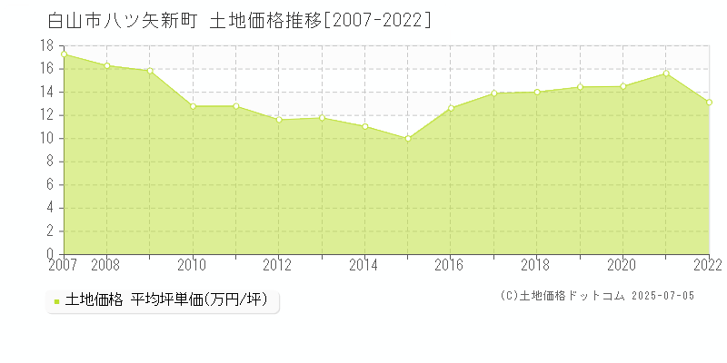 白山市八ツ矢新町の土地価格推移グラフ 