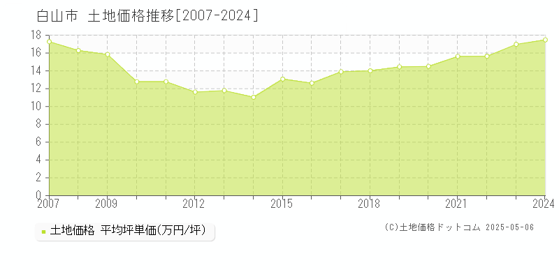白山市(石川県)の土地価格推移グラフ(坪単価)[2007-2024年]