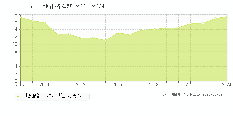 白山市の土地価格推移グラフ 