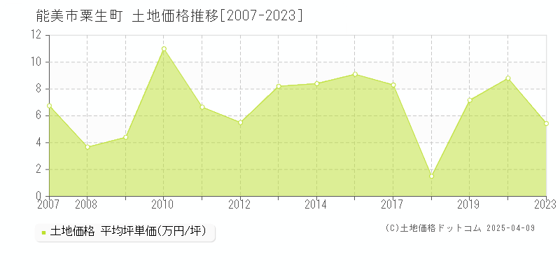 能美市粟生町の土地価格推移グラフ 