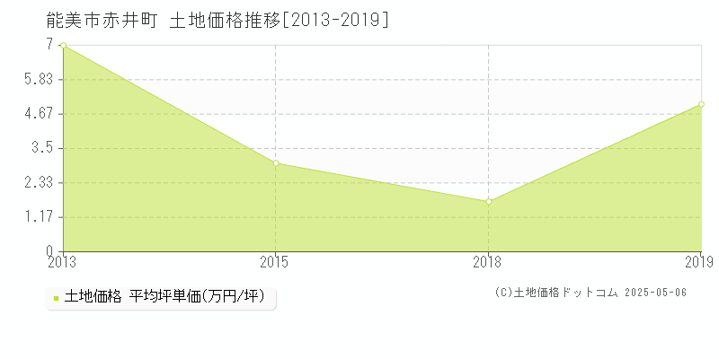 赤井町(能美市)の土地価格推移グラフ(坪単価)[2013-2019年]