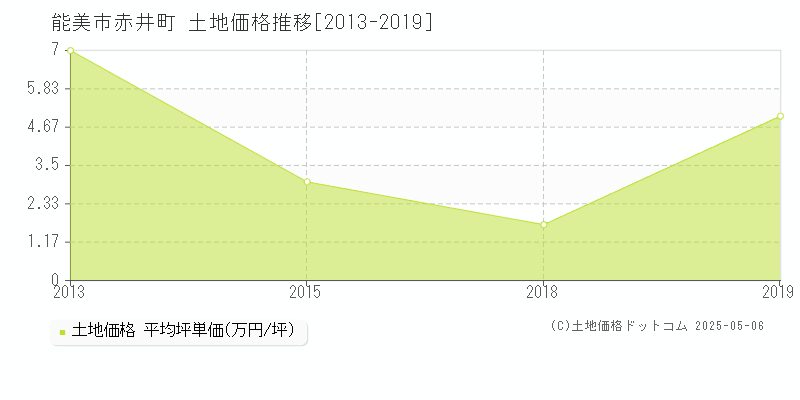 能美市赤井町の土地価格推移グラフ 