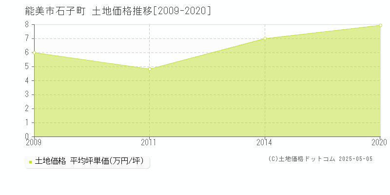 石子町(能美市)の土地価格推移グラフ(坪単価)[2009-2020年]
