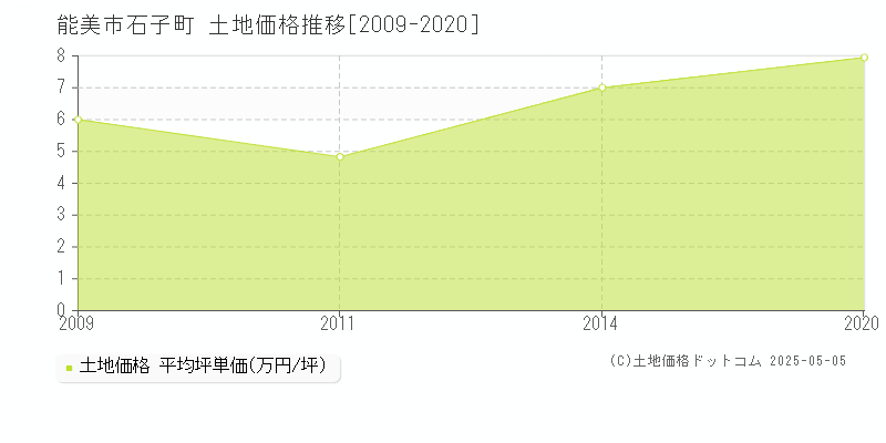 能美市石子町の土地価格推移グラフ 