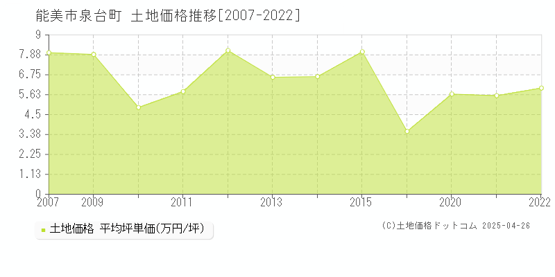 能美市泉台町の土地価格推移グラフ 