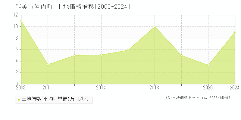 岩内町(能美市)の土地価格推移グラフ(坪単価)[2009-2024年]