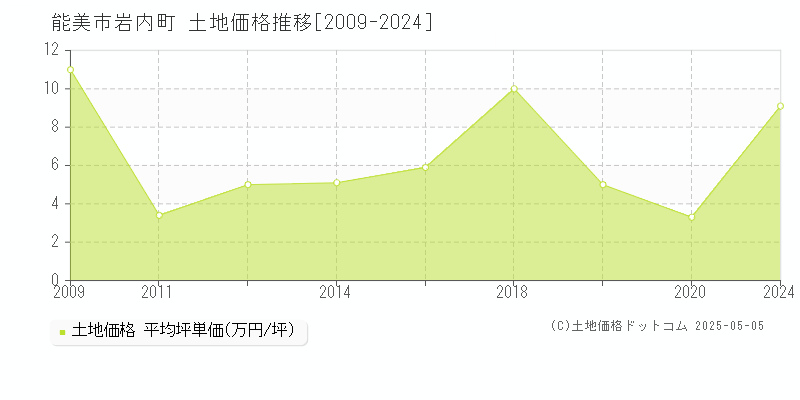 能美市岩内町の土地価格推移グラフ 