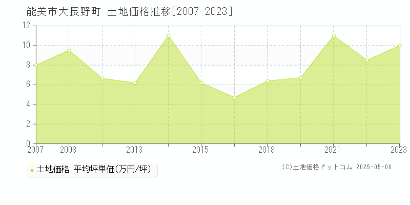 大長野町(能美市)の土地価格推移グラフ(坪単価)[2007-2023年]