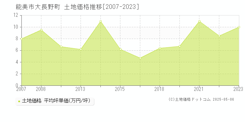 能美市大長野町の土地価格推移グラフ 