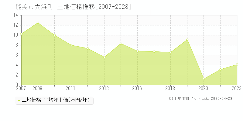 能美市大浜町の土地価格推移グラフ 