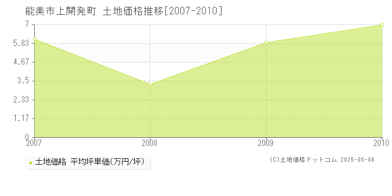 上開発町(能美市)の土地価格推移グラフ(坪単価)[2007-2010年]