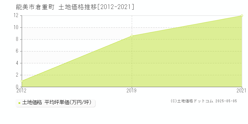 能美市倉重町の土地価格推移グラフ 