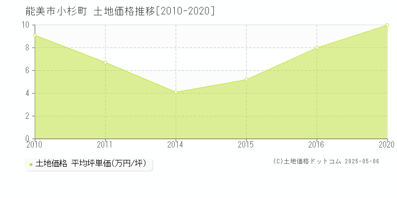 小杉町(能美市)の土地価格推移グラフ(坪単価)[2010-2020年]