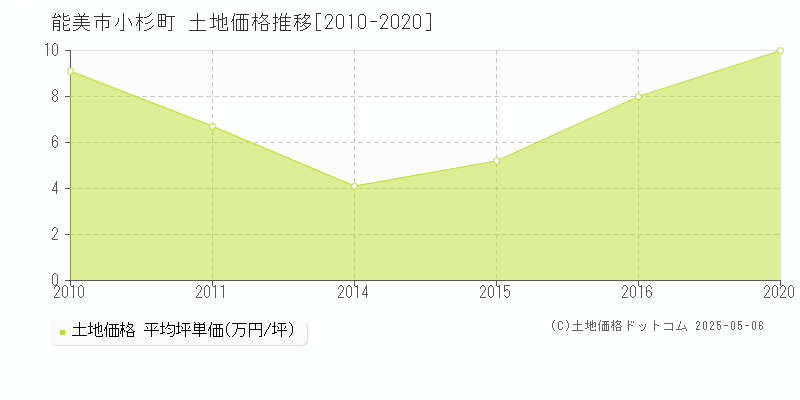 能美市小杉町の土地価格推移グラフ 