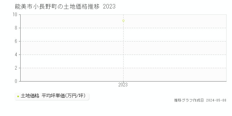能美市小長野町の土地価格推移グラフ 