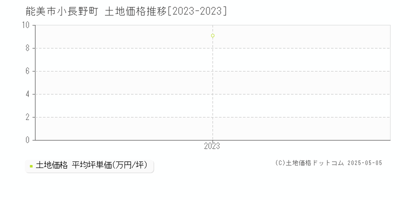 小長野町(能美市)の土地価格推移グラフ(坪単価)[2023-2023年]
