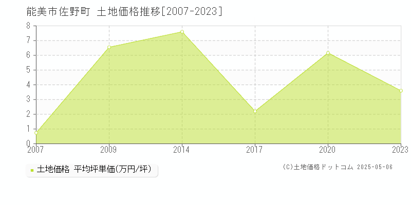 佐野町(能美市)の土地価格推移グラフ(坪単価)[2007-2023年]
