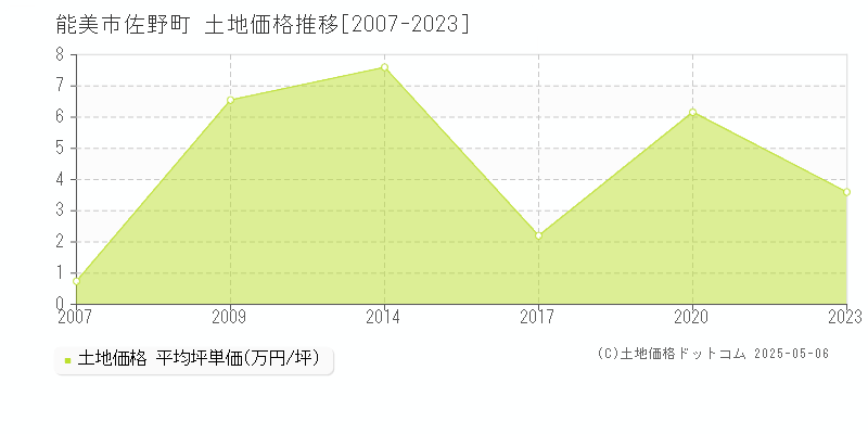 能美市佐野町の土地価格推移グラフ 