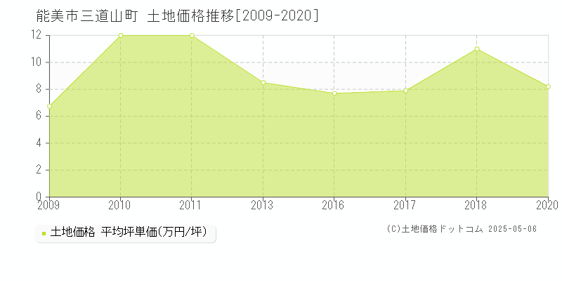三道山町(能美市)の土地価格推移グラフ(坪単価)[2009-2020年]