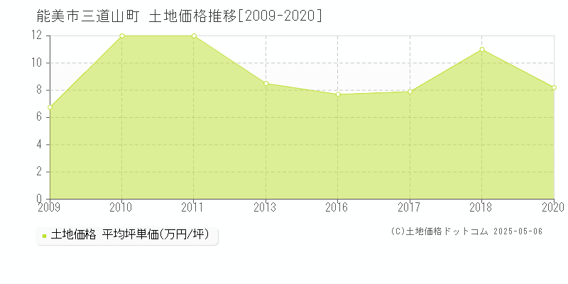 能美市三道山町の土地価格推移グラフ 