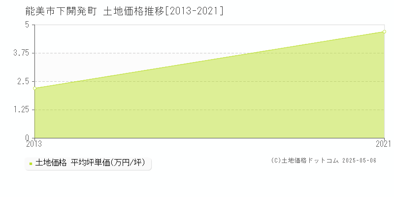 下開発町(能美市)の土地価格推移グラフ(坪単価)[2013-2021年]