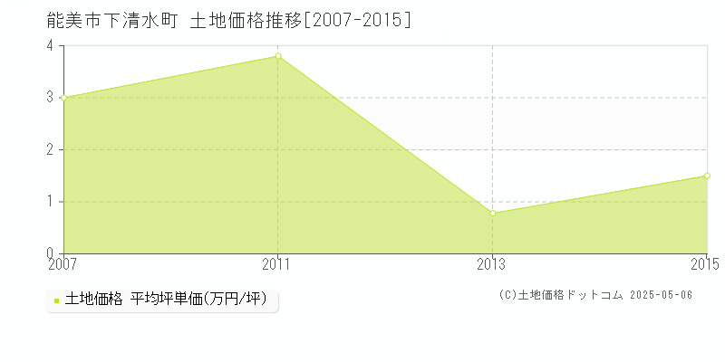 下清水町(能美市)の土地価格推移グラフ(坪単価)[2007-2015年]