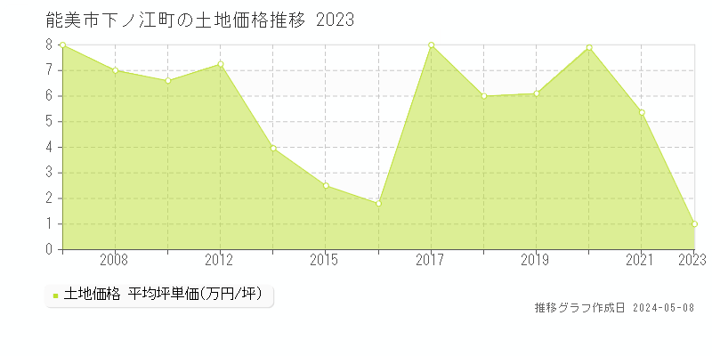 能美市下ノ江町の土地価格推移グラフ 