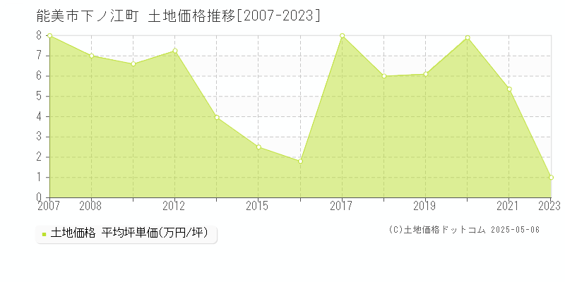 下ノ江町(能美市)の土地価格推移グラフ(坪単価)[2007-2023年]