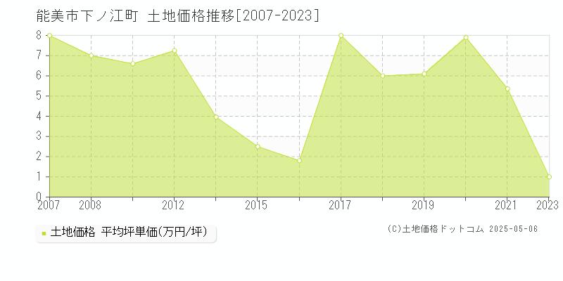 能美市下ノ江町の土地価格推移グラフ 