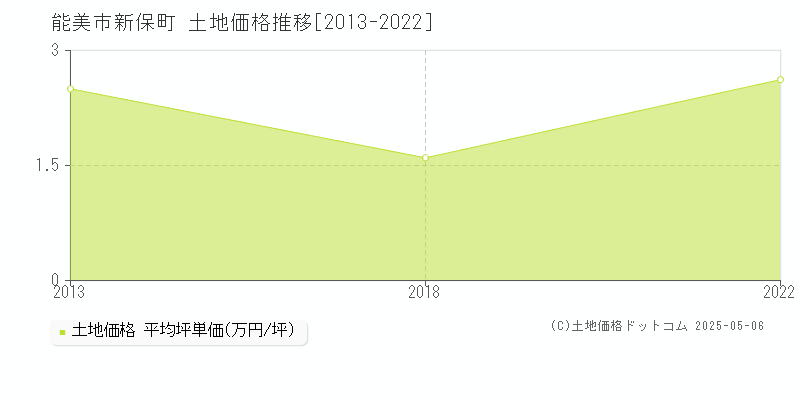 新保町(能美市)の土地価格推移グラフ(坪単価)[2013-2022年]