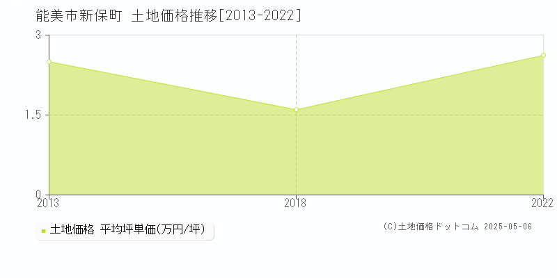 能美市新保町の土地価格推移グラフ 