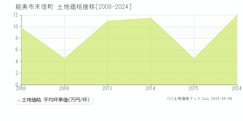 末信町(能美市)の土地価格推移グラフ(坪単価)[2008-2024年]