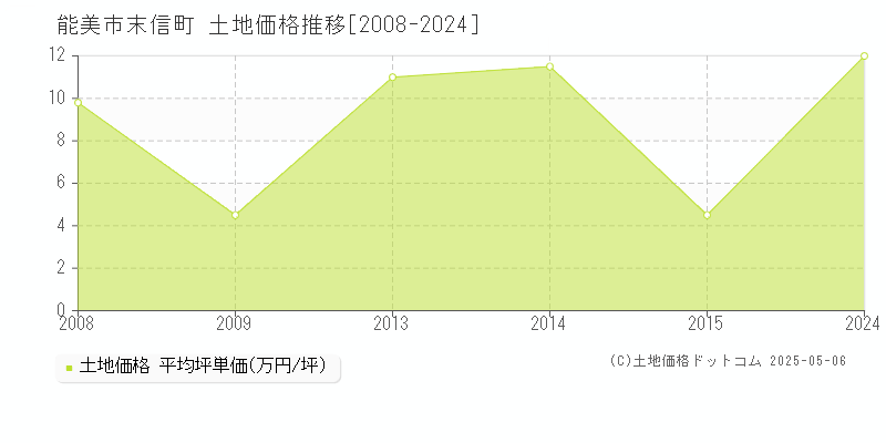 能美市末信町の土地価格推移グラフ 