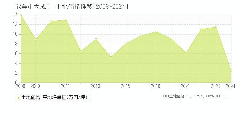 能美市大成町の土地価格推移グラフ 