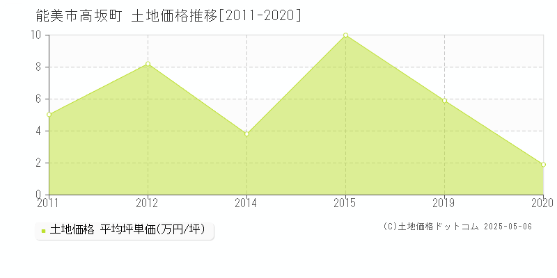 高坂町(能美市)の土地価格推移グラフ(坪単価)[2011-2020年]