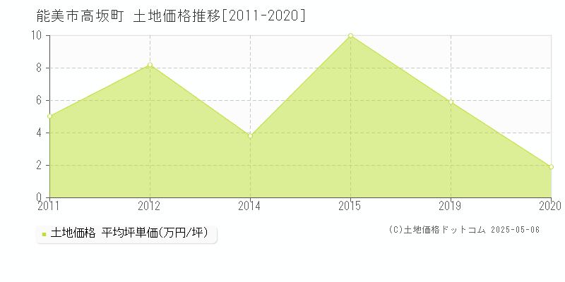 能美市高坂町の土地価格推移グラフ 