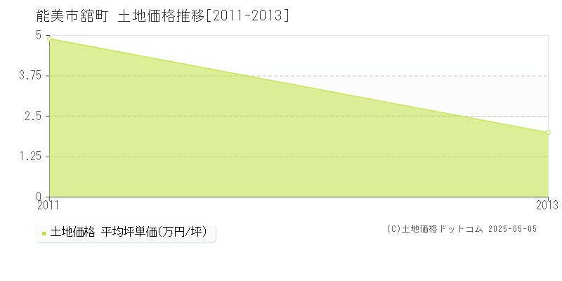 舘町(能美市)の土地価格推移グラフ(坪単価)[2011-2013年]