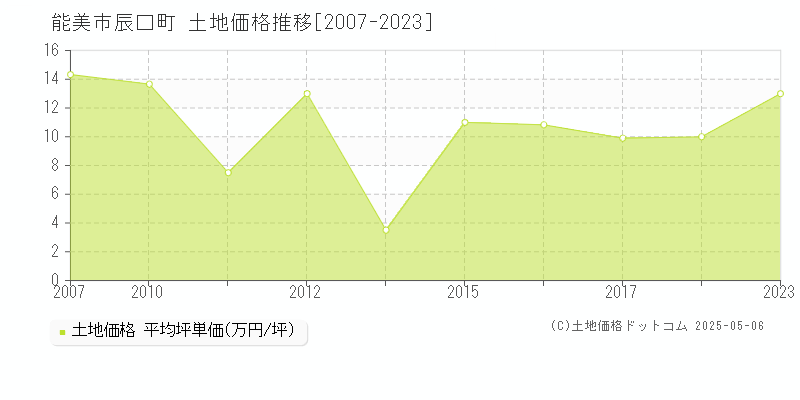 辰口町(能美市)の土地価格推移グラフ(坪単価)[2007-2023年]