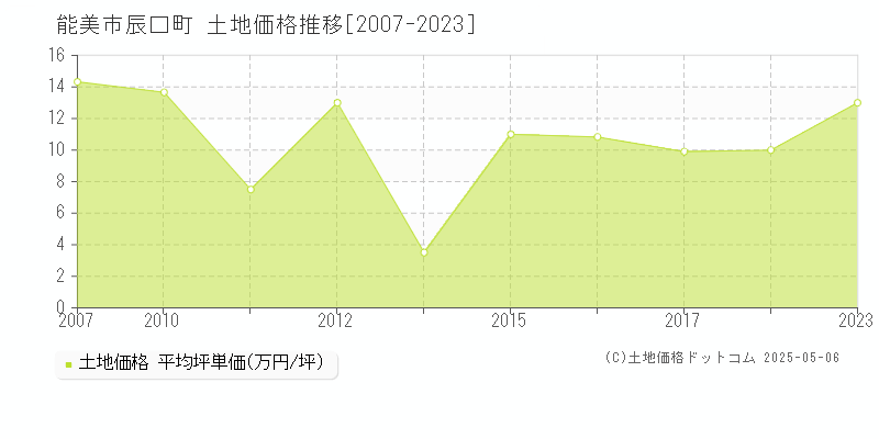 能美市辰口町の土地価格推移グラフ 