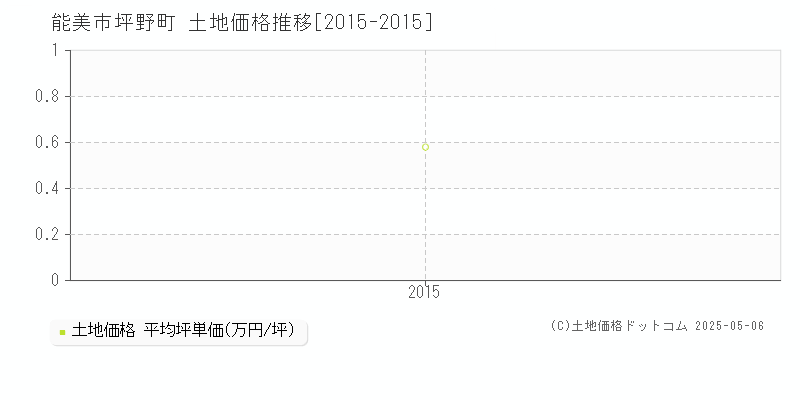 坪野町(能美市)の土地価格推移グラフ(坪単価)[2015-2015年]