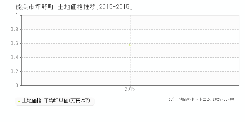 能美市坪野町の土地価格推移グラフ 