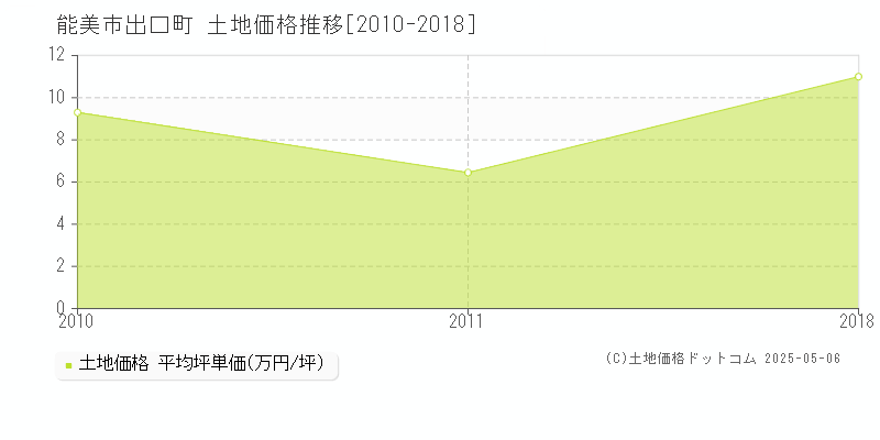 能美市出口町の土地価格推移グラフ 