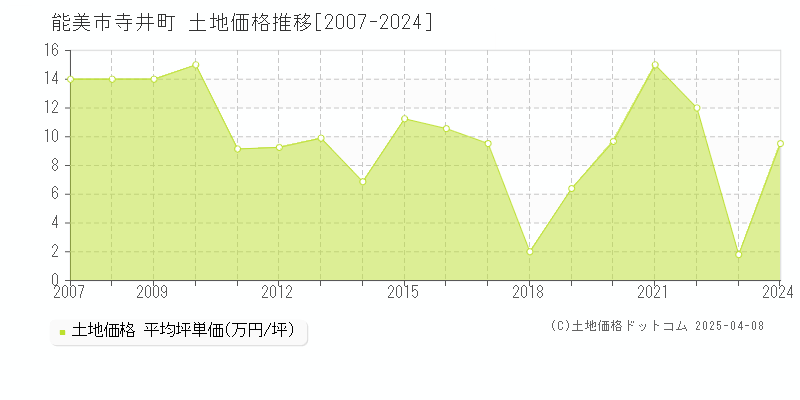 能美市寺井町の土地価格推移グラフ 